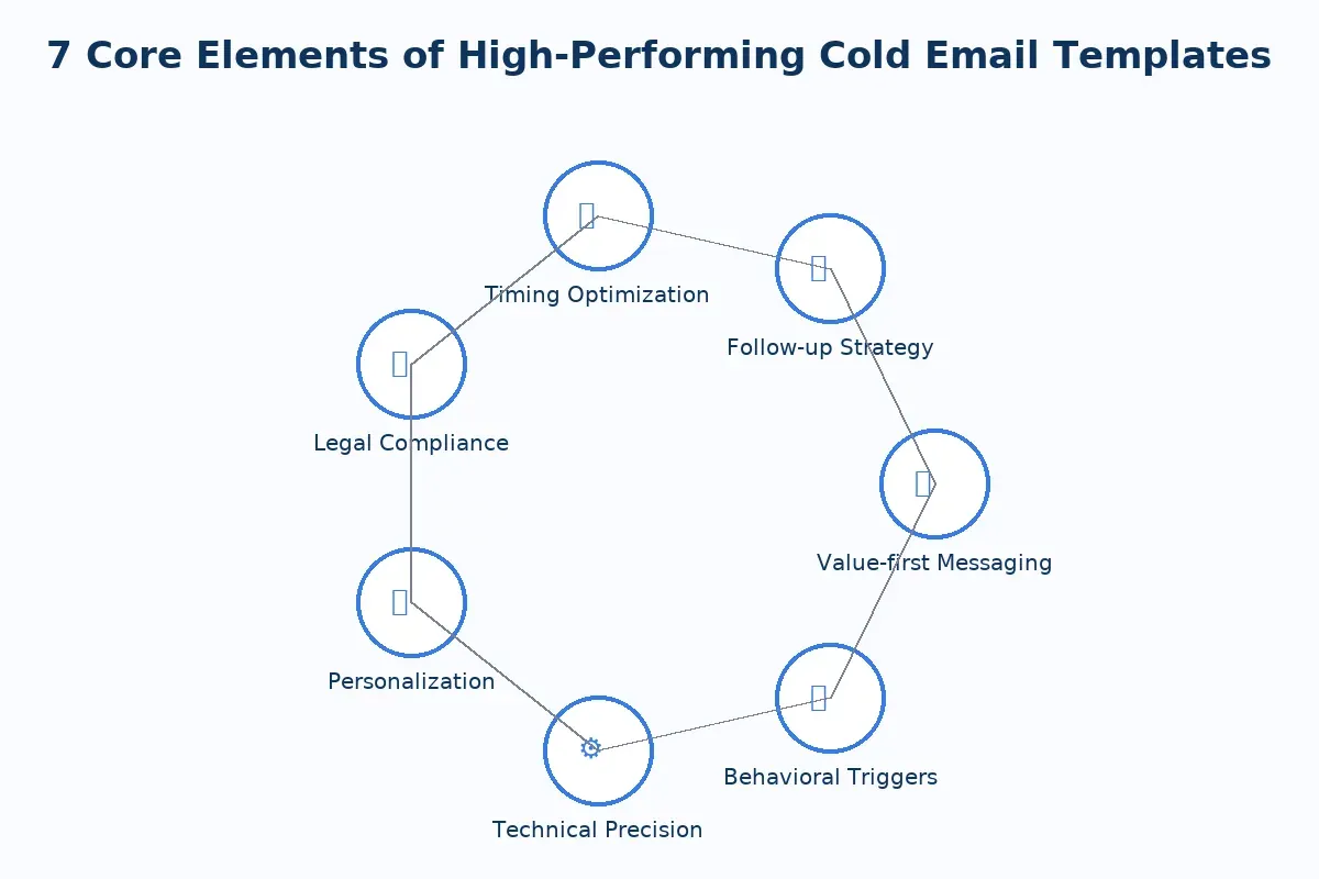Editorial collage of email icons and checkmarks with performance metrics — representing the seven core elements of effective cold email templates