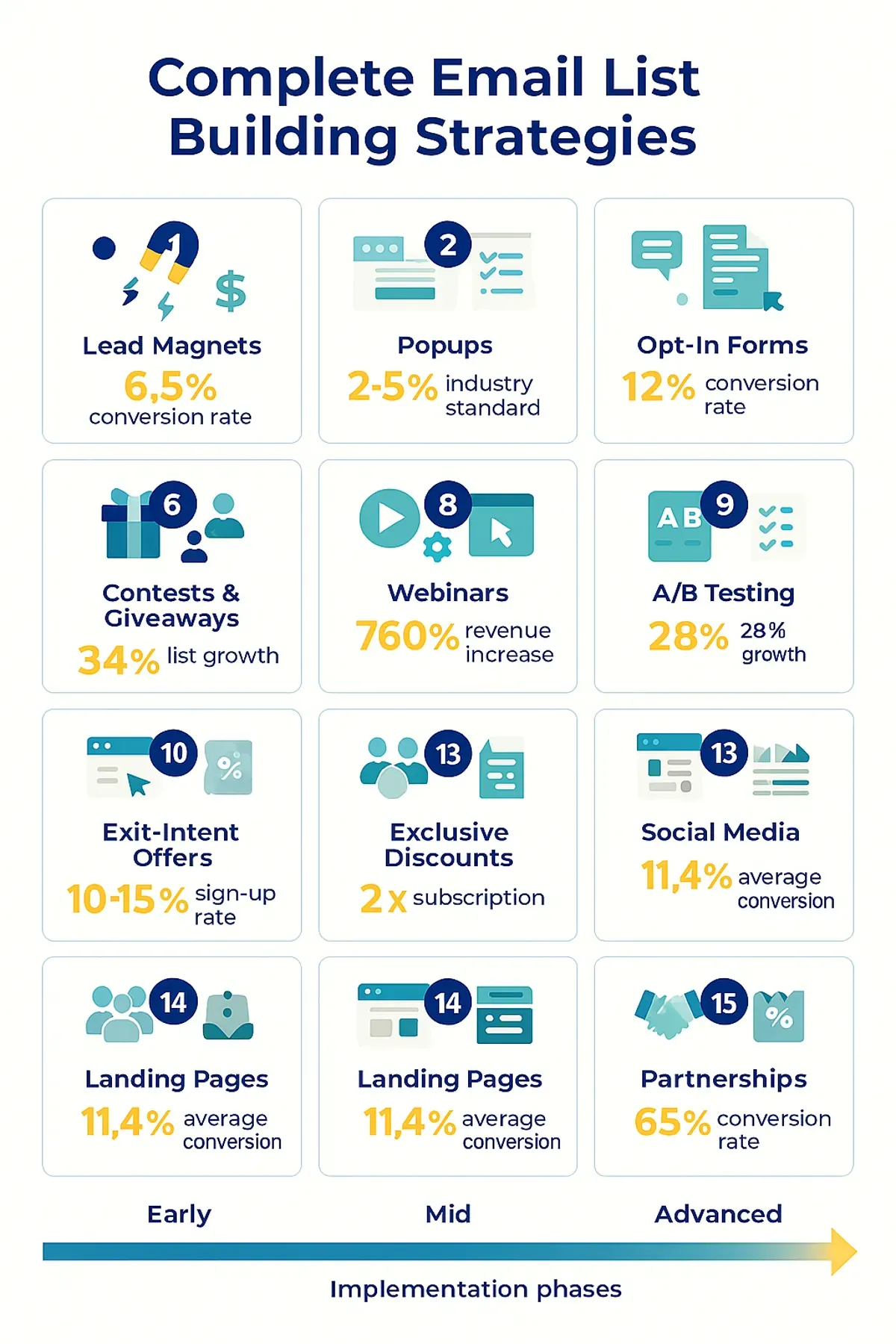 Summary infographic showing 15 email list building strategies with key conversion statistics and implementation timeline — representing complete strategic overview