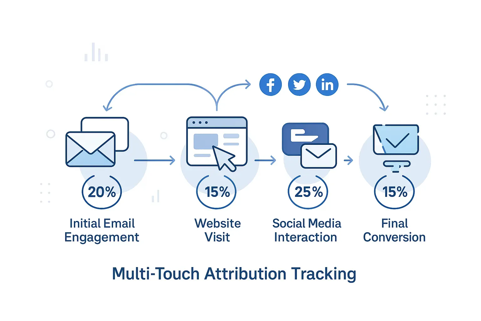 Editorial collage of customer journey tracking stages with attribution percentages at each email touchpoint — representing comprehensive ROI measurement methodology.