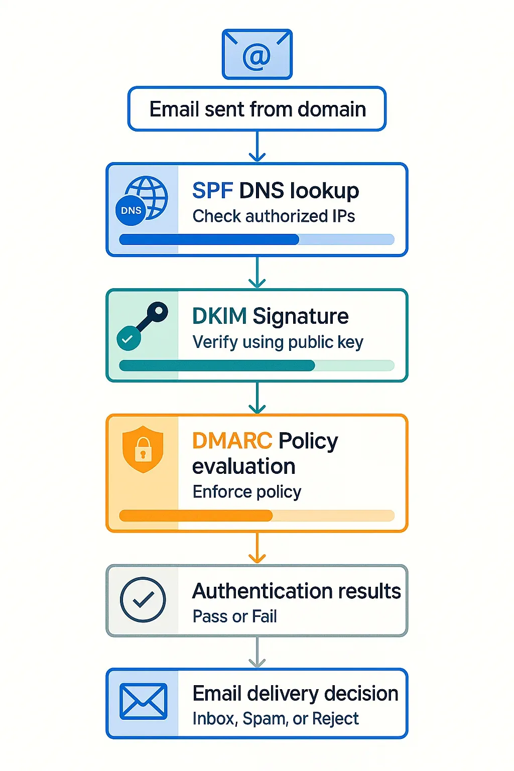 Editorial collage of email authentication flowchart with DNS lookups and signature verification steps — representing DKIM SPF DMARC validation process