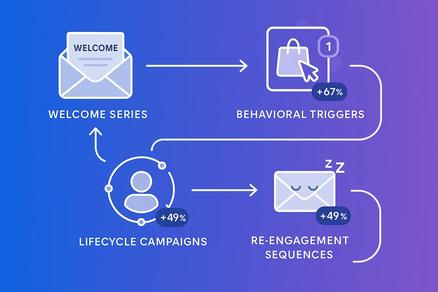 Email automation workflow diagram showing welcome series, behavioral triggers, lifecycle campaigns, and re-engagement sequences with performance metrics