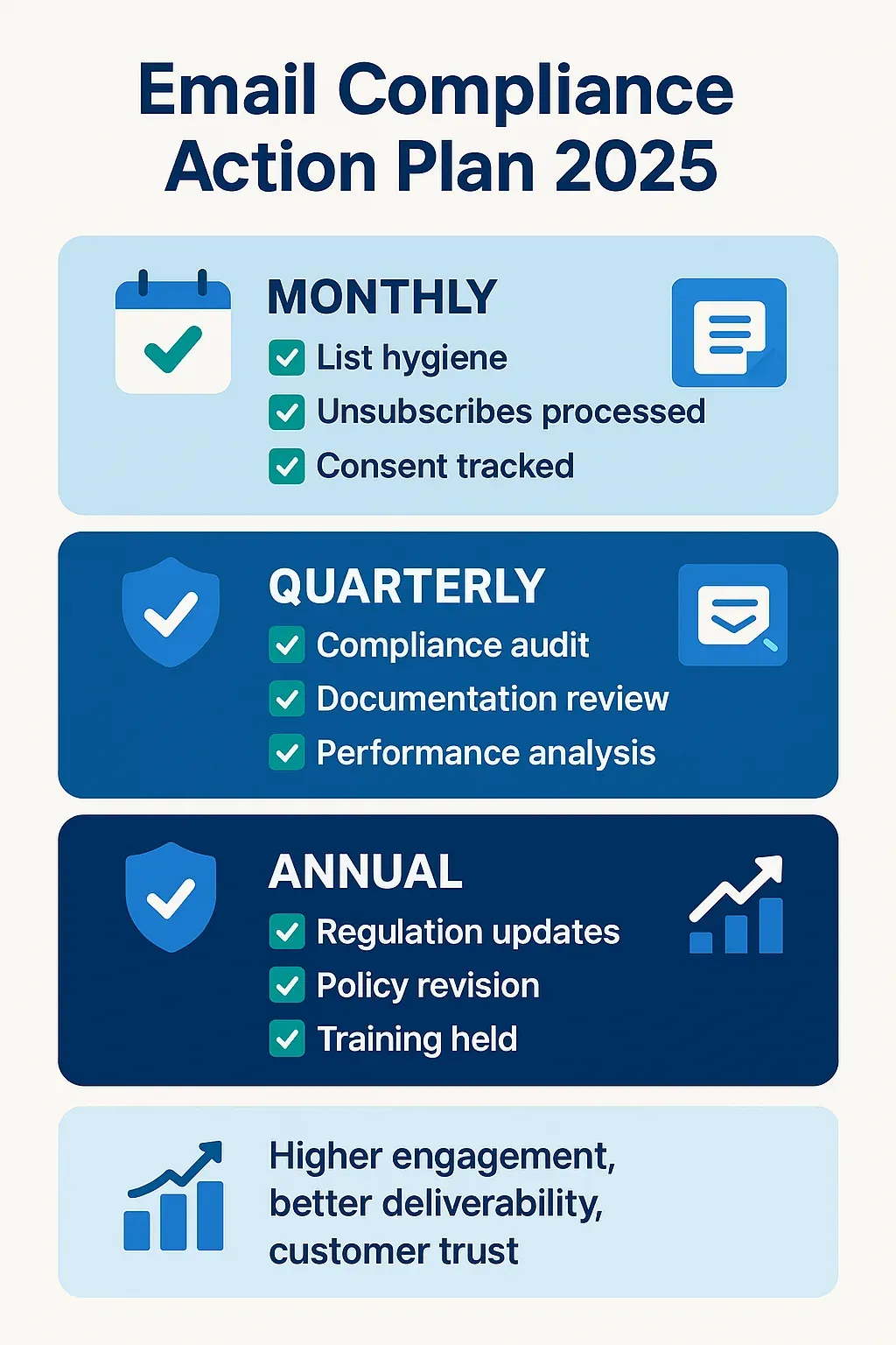 Editorial collage of a compliance action plan checklist split into Monthly, Quarterly, and Annual tasks with calendar, checklist, shield and analytics icons — representing a 2025 email compliance roadmap