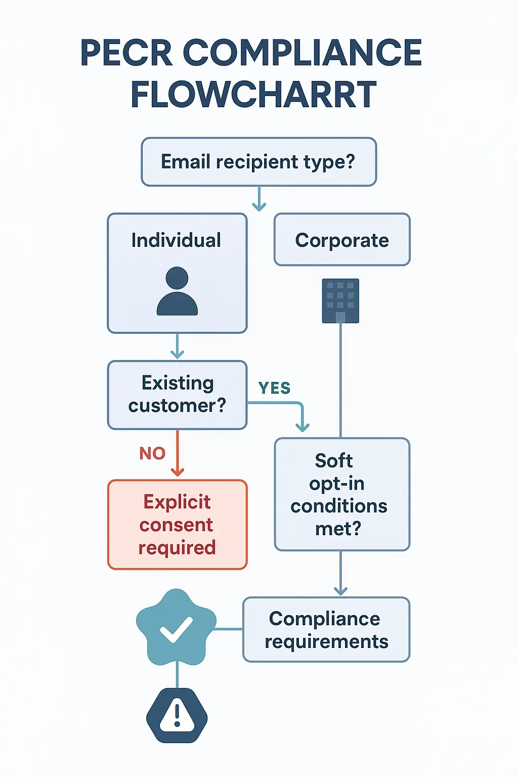 Editorial collage of a PECR decision flowchart with person and company icons, yes/no branches and compliance checkpoints — showing consent/soft opt-in for individuals and opt-out best practice for corporates