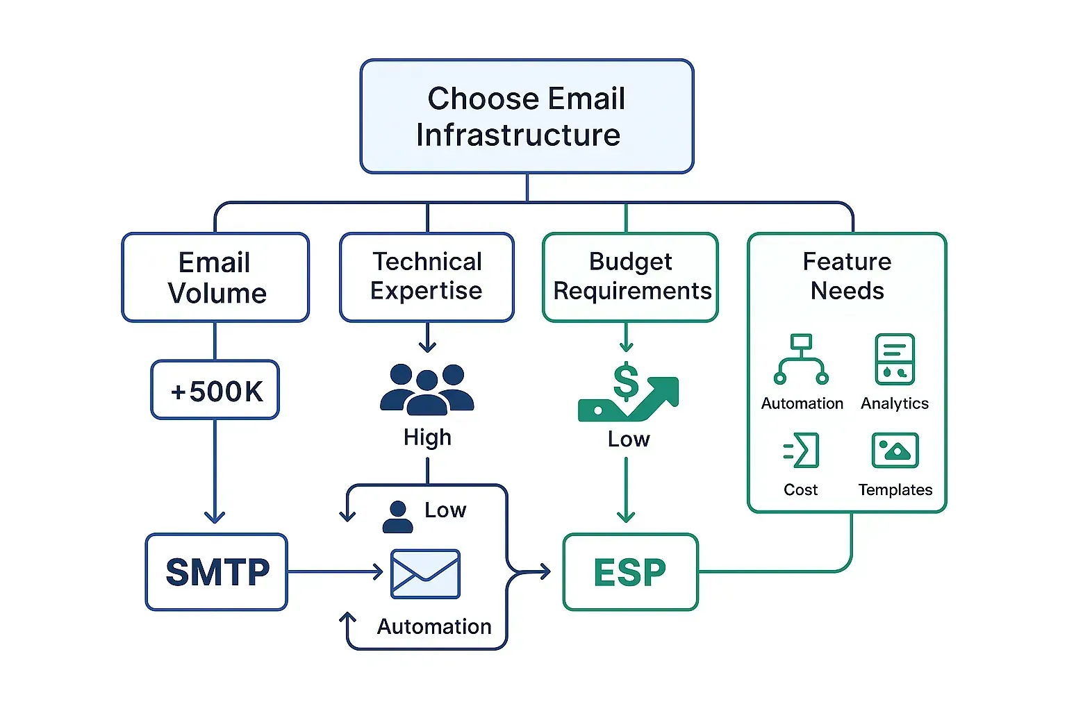 Editorial collage of decision tree flowchart with volume metrics and technical requirements — representing smtp esp selection framework