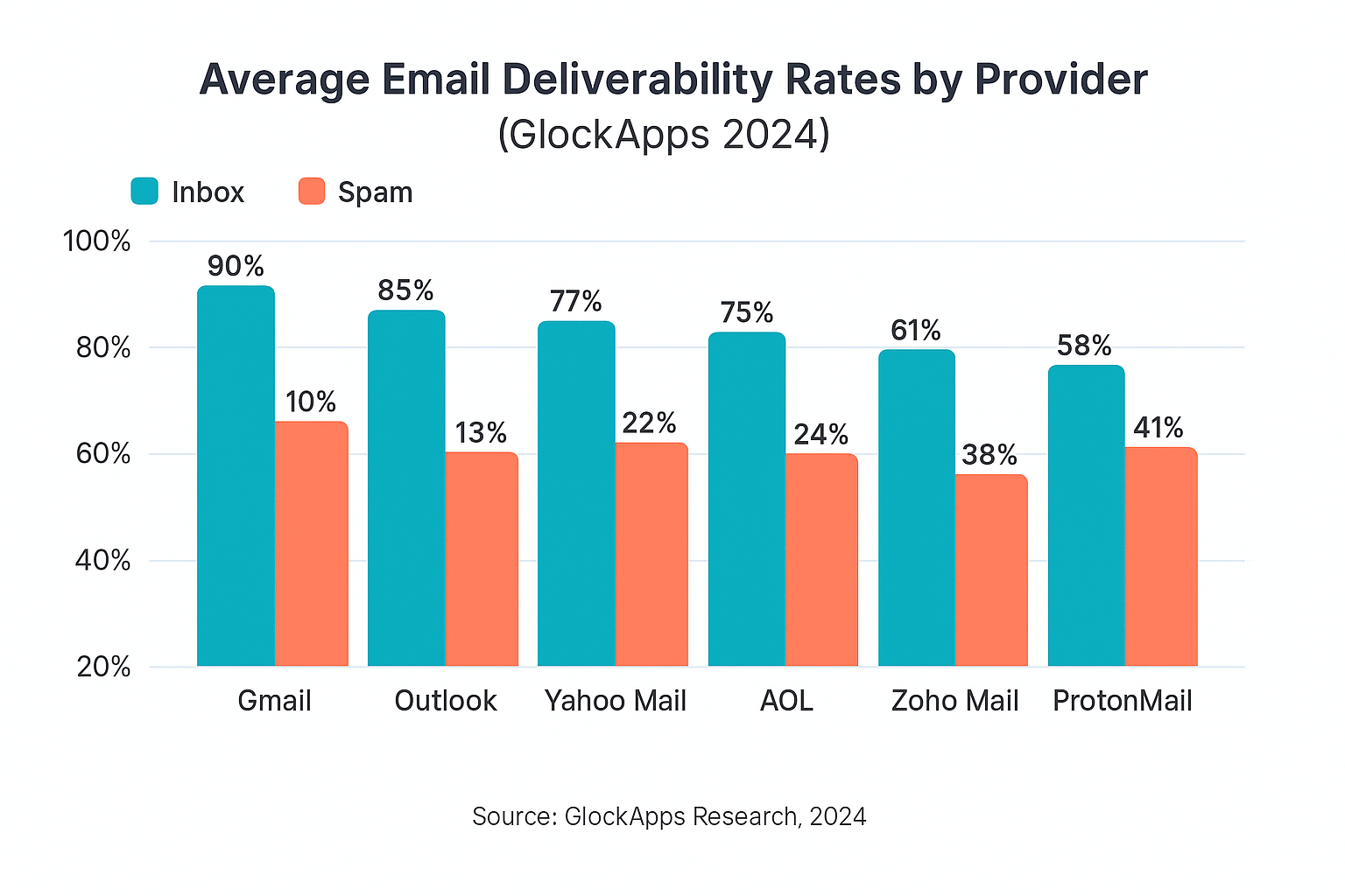 Email deliverability rates comparison across major providers 2024