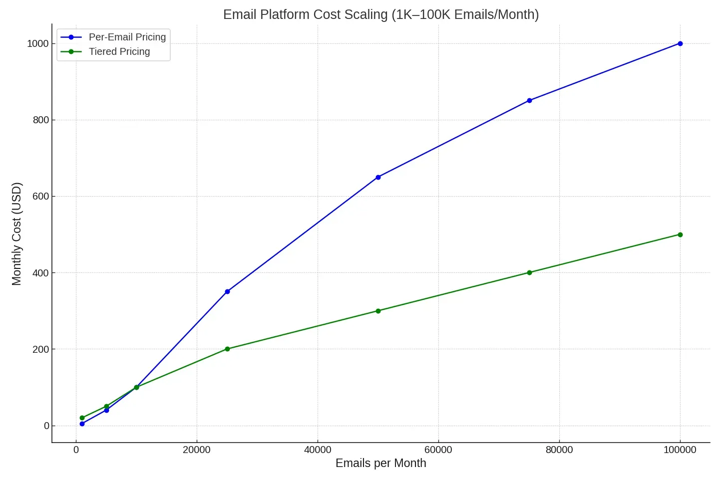 Editorial collage of cost scaling curves and pricing charts with email volume metrics — representing financial impact of SendGrid vs Postmark pricing models