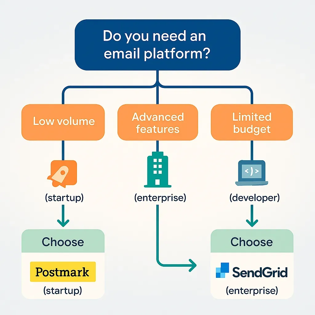 Editorial collage of decision flowchart and business scenario paths with platform icons — representing strategic email service selection process