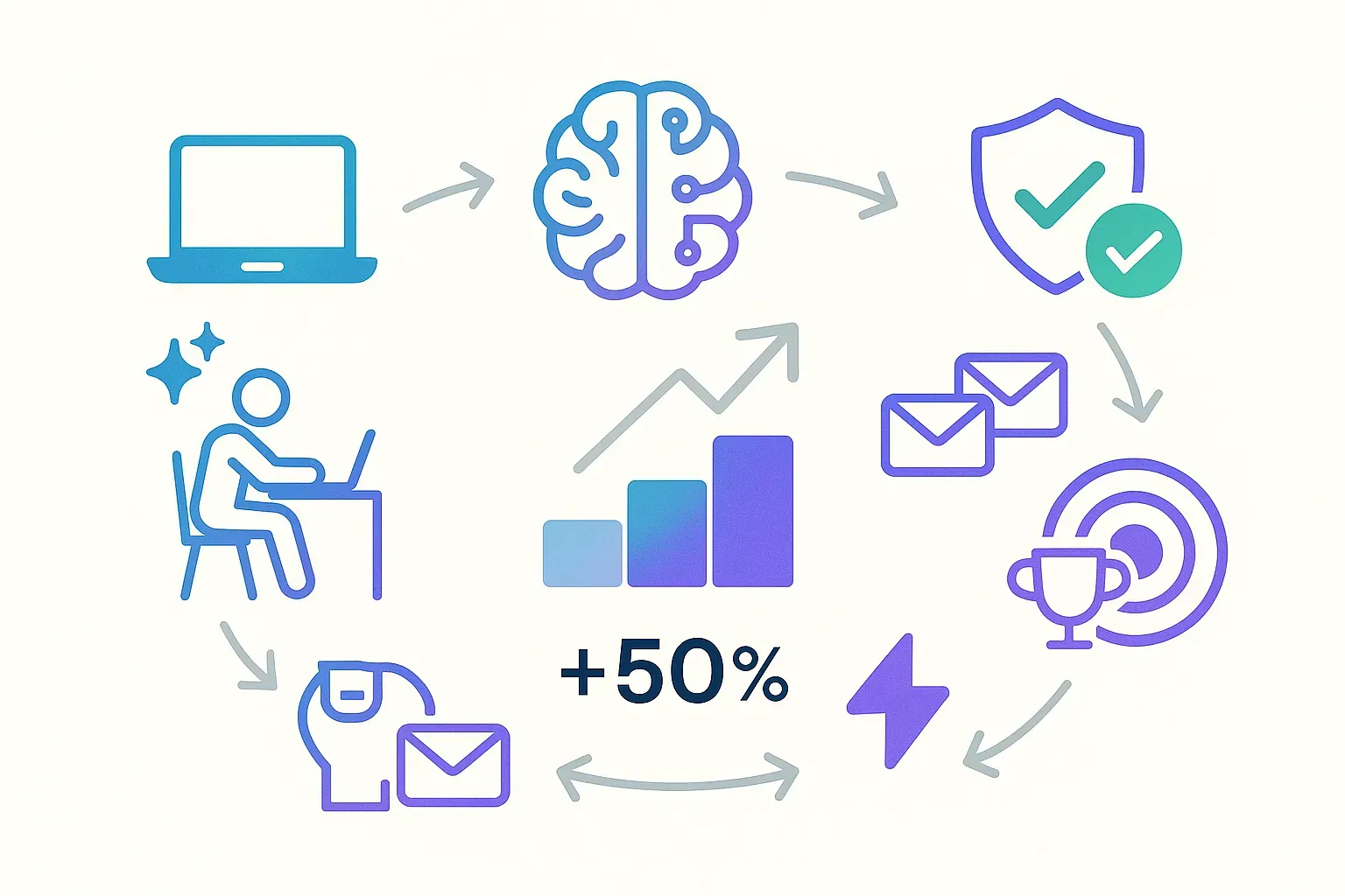 Minimalist circular icon flow showing the email subject line optimization process from input to AI generation, validation, testing, and success