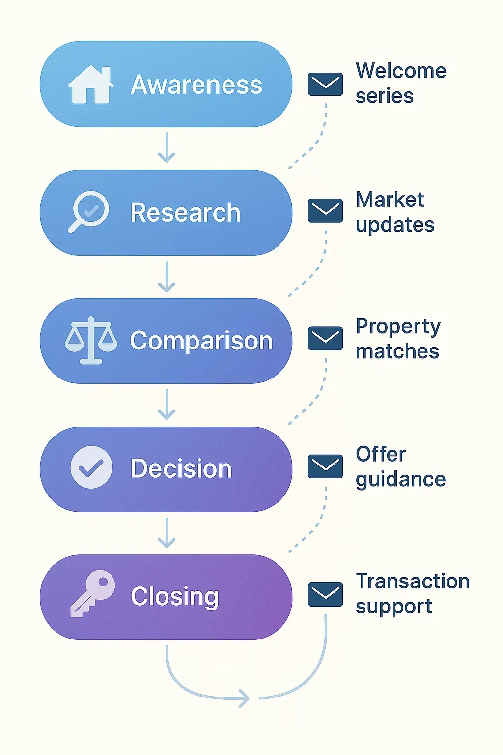 Editorial collage of sales funnel stages with email icons and house symbols — representing email marketing touchpoints throughout real estate buyer journey