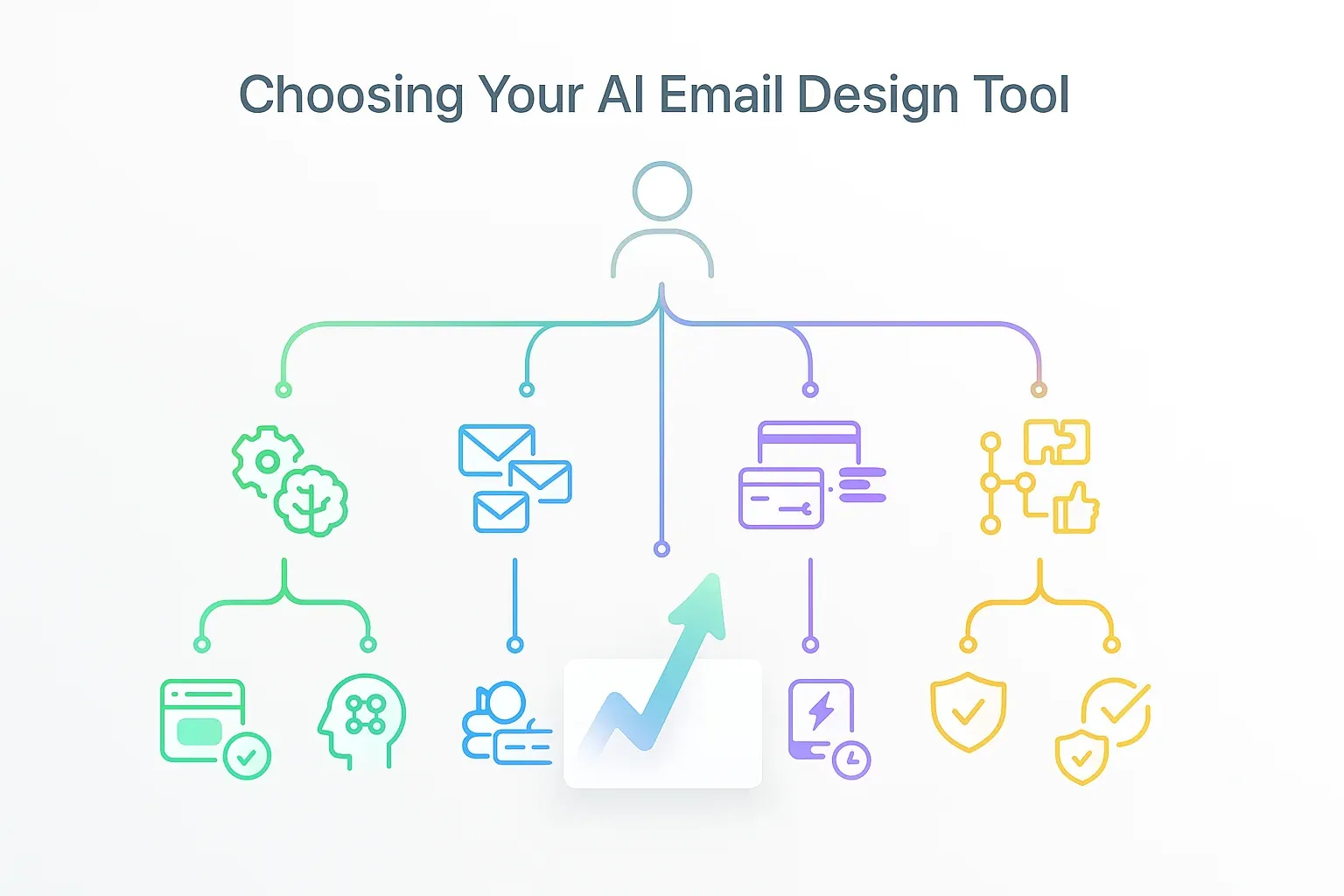 Decision flowchart with branching paths for technical skills, email volume, and budget leading to recommended AI email design tools — representing email tool selection guide