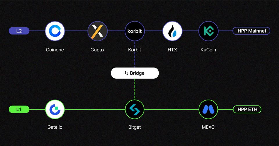 HPP Exchange Listings: L1 and L2, and What You Need to Know About Bridging