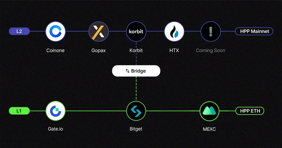 HPP Exchange Listings: L1 and L2, and What You Need to Know About Bridging