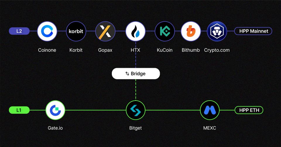 HPP Exchange Listings: L1 and L2, and What You Need to Know About Bridging