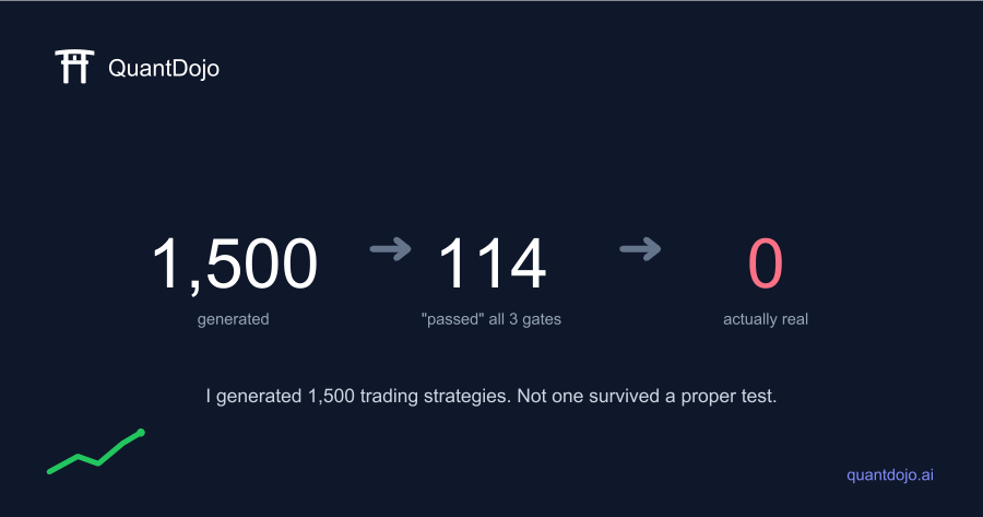 I Generated 1,500 Trading Strategies. 114 "Passed" on Bitcoin. None Were Real.