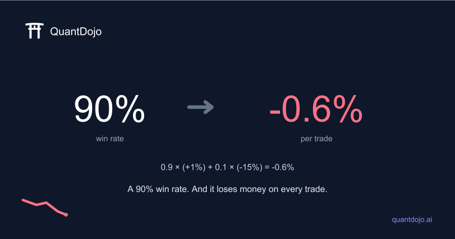 A 90% Win Rate That Loses Money: The Win-Rate Trap
