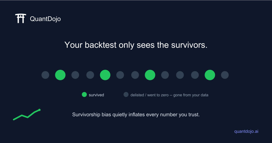 Your Backtest Only Sees the Survivors