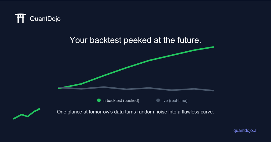 Your Backtest Peeked at the Future. That's Why It Looks Perfect.