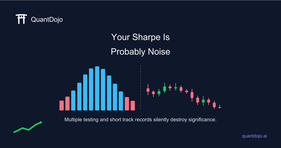 A histogram of Sharpe ratio distributions showing how the Deflated Sharpe Ratio adjusts for multiple testing and short track records.