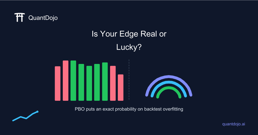 A distribution chart illustrating the probability of backtest overfitting using the CSCV framework and PBO score