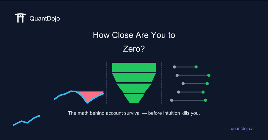 Risk of ruin formula trading: equity curve showing account drawdown and probability of blow-up.