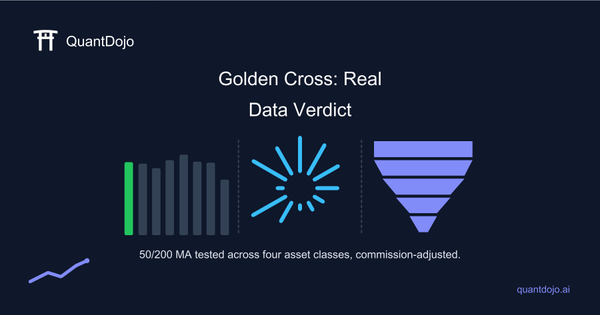 Golden cross strategy backtest results across equities, crypto, forex, and commodities shown as performance comparison bars.