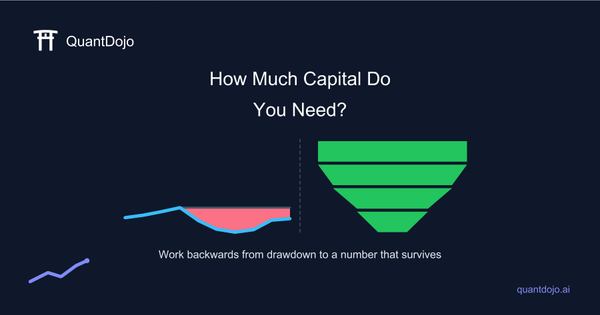 Chart illustrating minimum account size for trading based on max drawdown and risk per trade thresholds