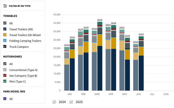 🚨 RV Industry Growth is Not Coming—It’s Here.