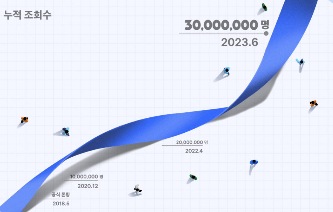 TossFeed's Growth: 30 Million Views in Financial Content