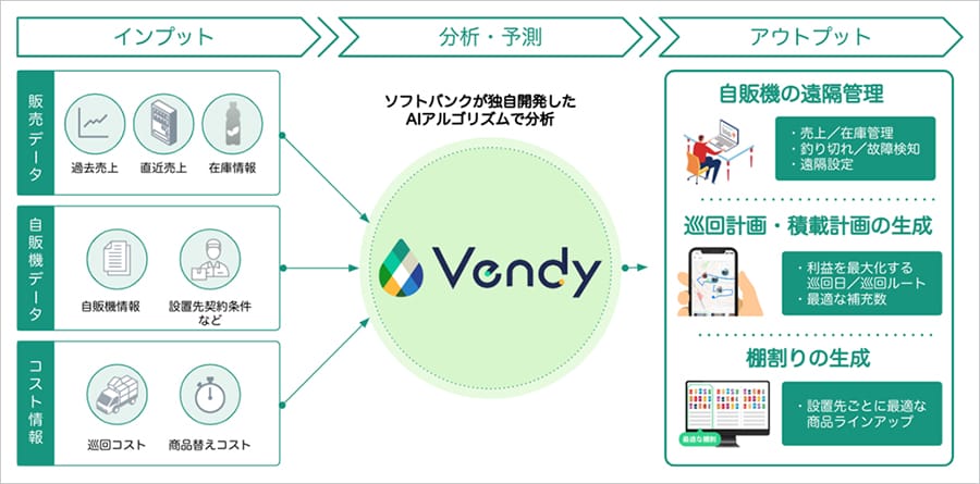 SoftBank Targets Japan's Vending Machine Industry with AI