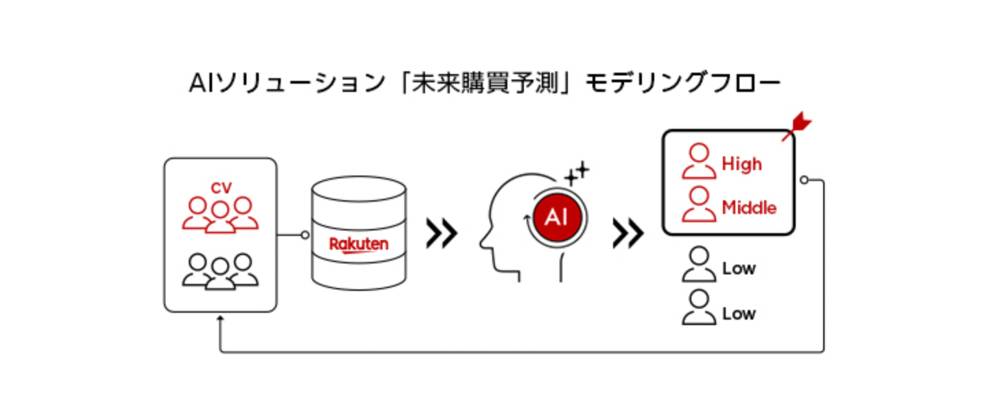 Rakuten Launches AI Solution to Predict Consumer Conversion Behavior