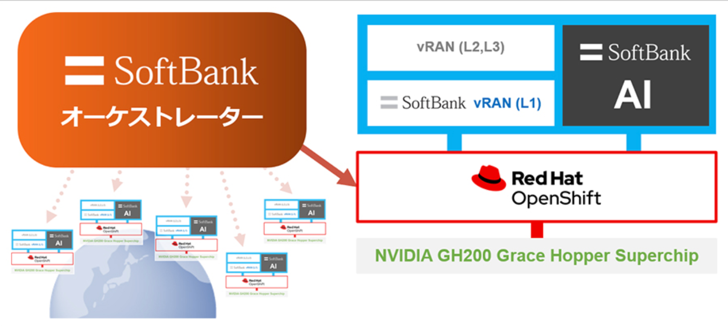 SoftBank Develops AI-RAN Orchestrator for Unified Network Infrastructure