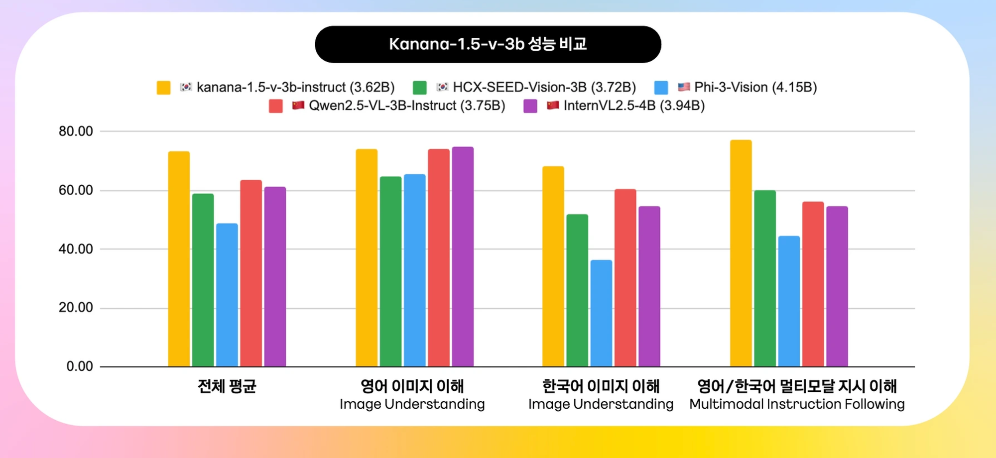 Kakao Releases Open Source AI Models Including Korea's First MoE