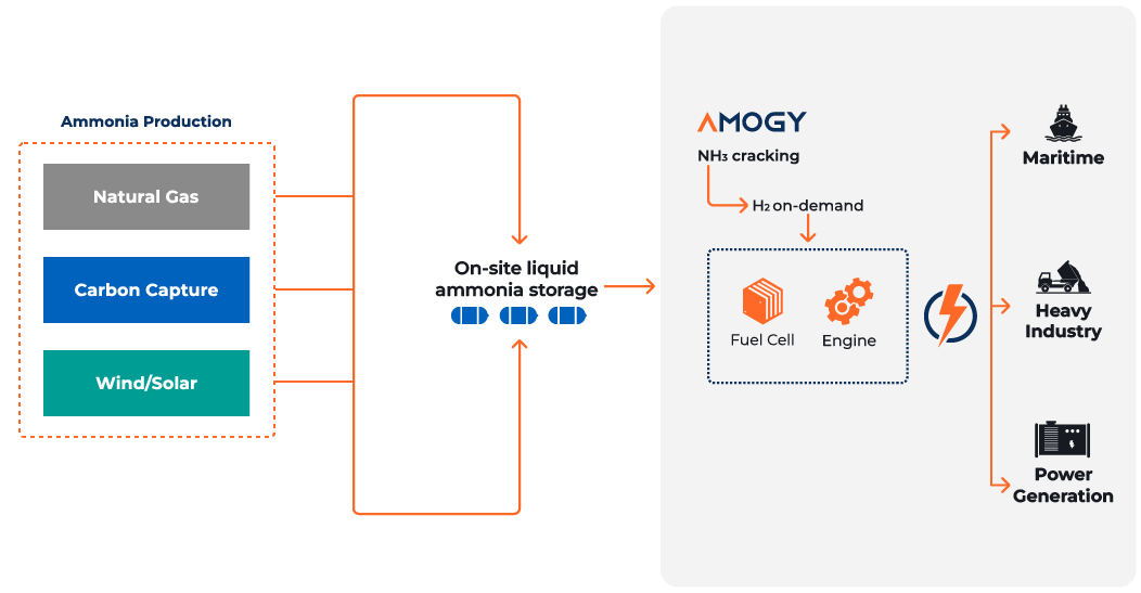 Amogy Raises $23M in Asia Expansion for Ammonia Power Tech.
