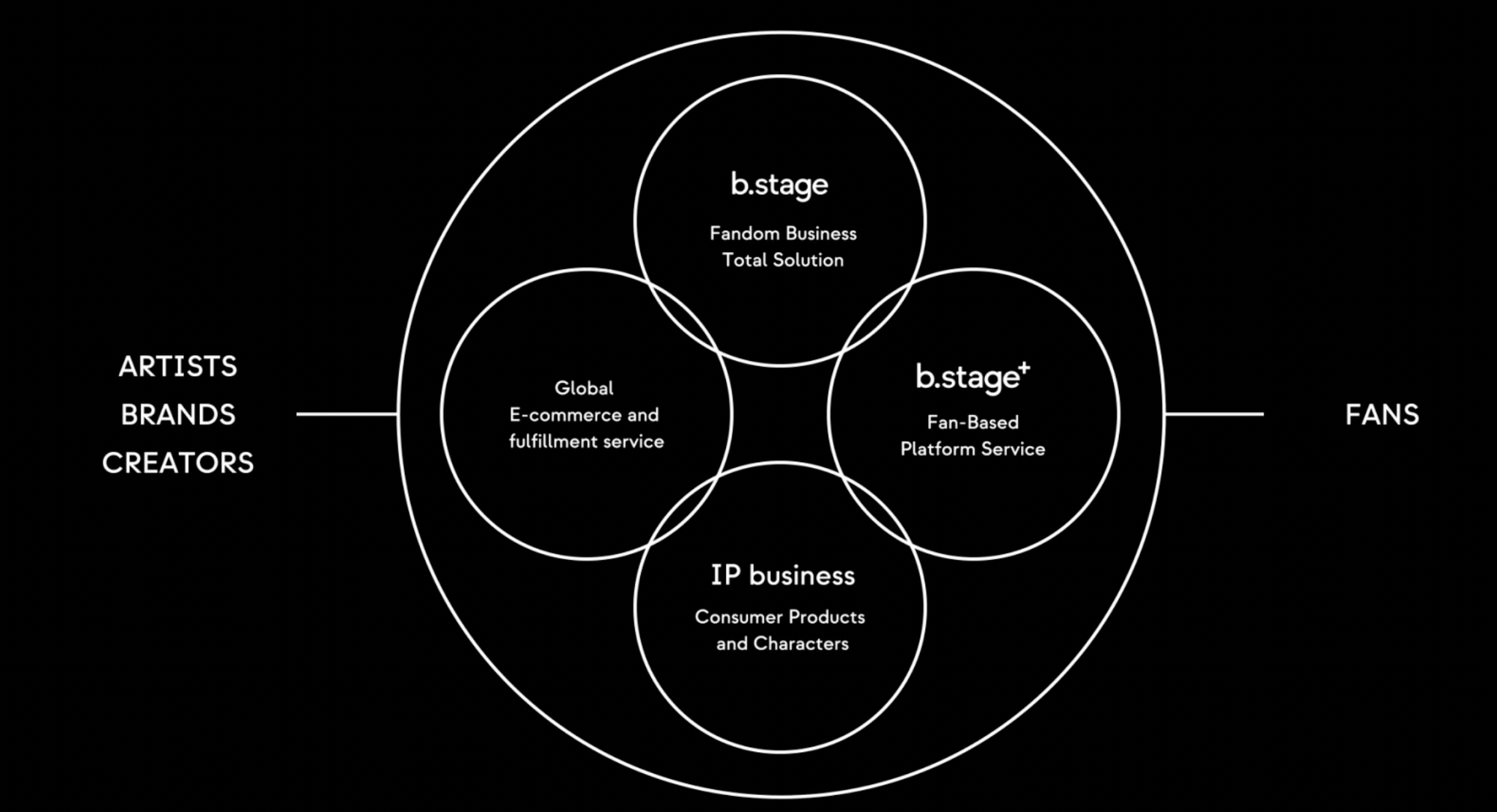 BeMyFriends Raises $14.7M from Goodwater Capital