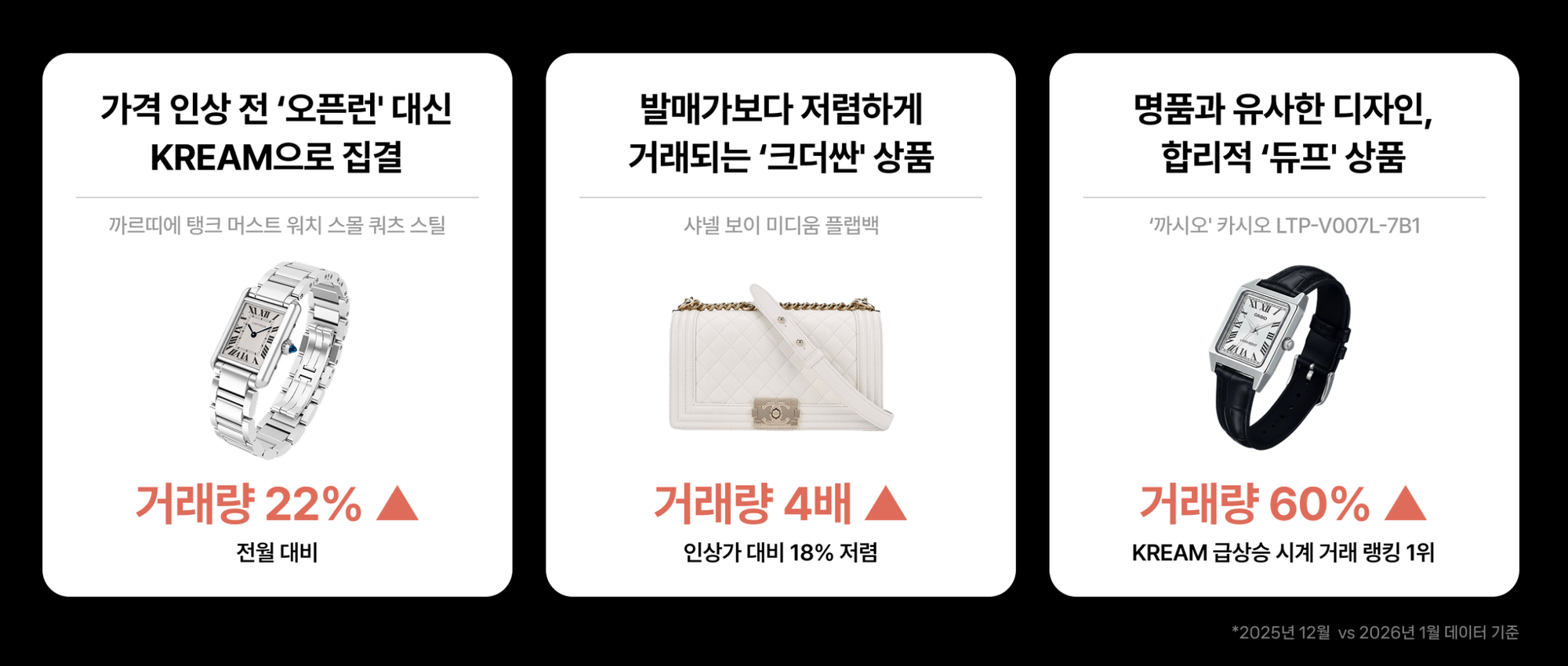 KREAM Data: Luxury Trades and Dupe Demand Rise in Jan 2026