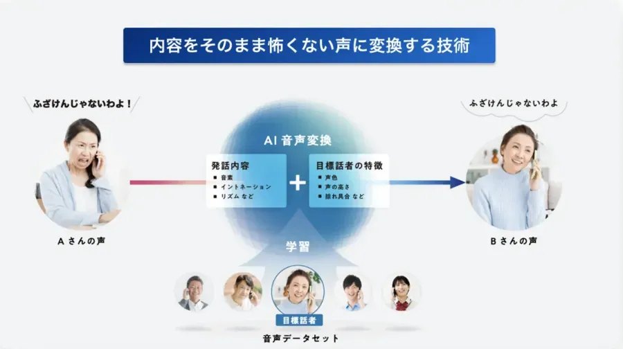 SoftBank SoftVoice: AI Solution for Customer Harassment
