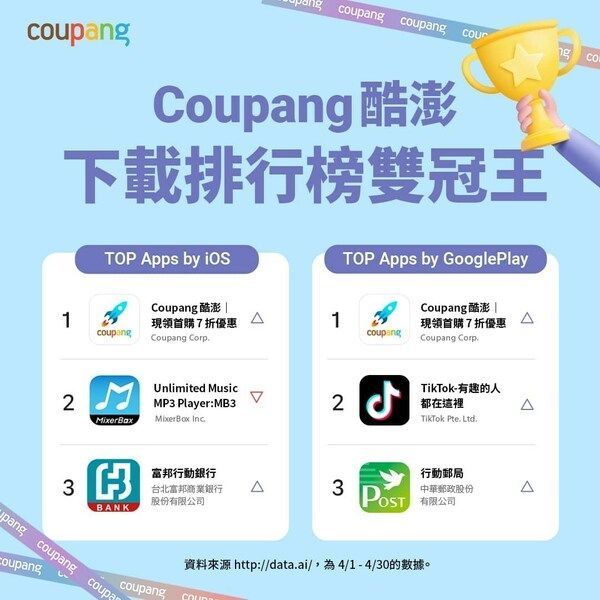 Coupang's Taiwan App is the Most Downloaded Free App in April 2023 post image