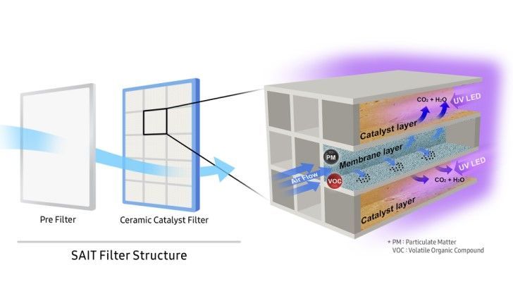 Samsung Introduces Ceramic Catalytic Air Filter Technology post image