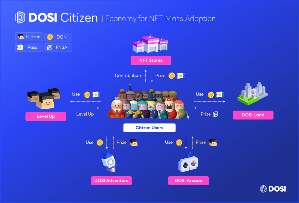 LINE NEXT Launches NFT Raffle Platform, DOSI Land post image