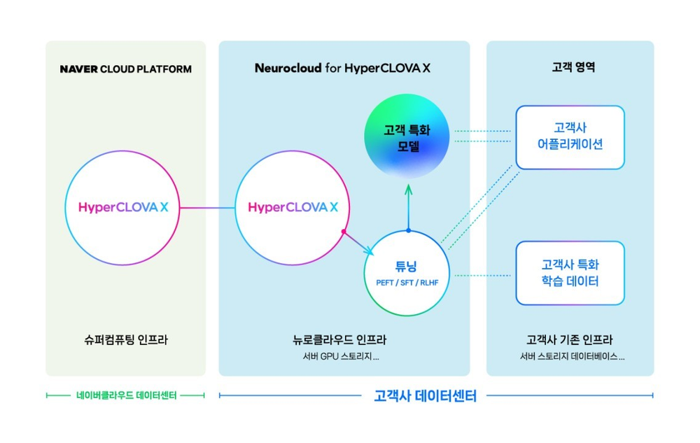 Naver Cloud Adds CLOVA Studio, NeuroCloud to B2B AI Offerings post image