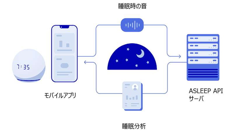 Realize Innovations and Asleep Partner for AI Sleep Tech in Japan post image