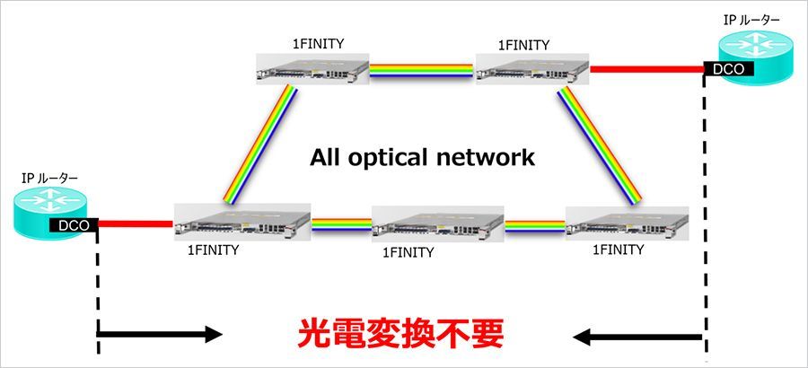 SoftBank Implements All-Optical Network with Fujitsu for Energy Efficiency post image