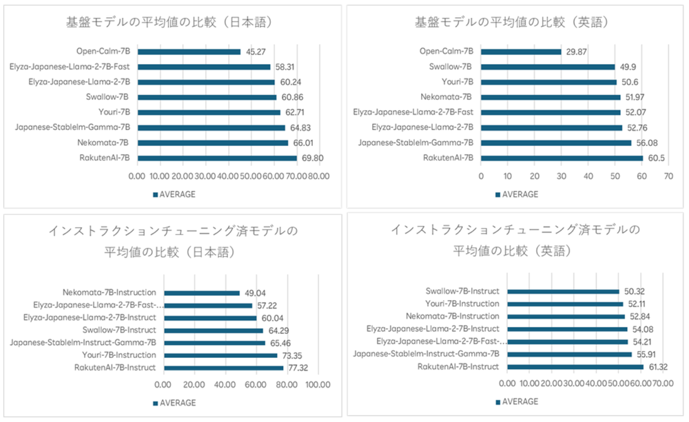Rakuten Unveils High-Performance Japanese LLM | Rakuten AI 7B post image