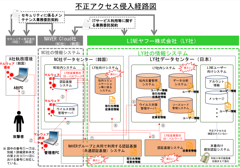 Japan Data Watchdog Warns LY Over 520K User Data Leak post image