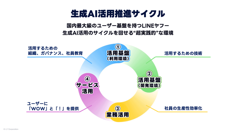 LINE Yahoo Japan Leverages Generative AI for Growth post image