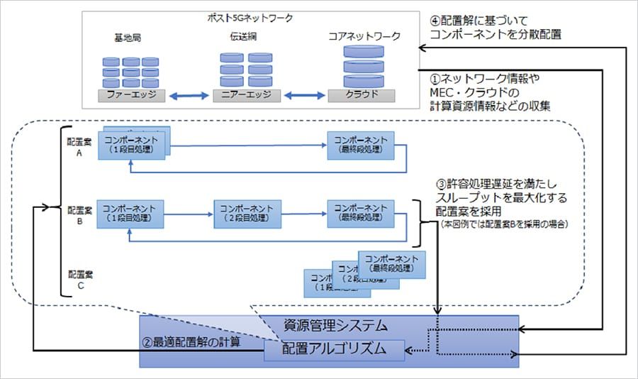 SoftBank's Breakthrough System for Post-5G Performance post image