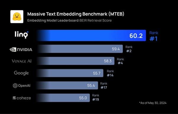 LINQ's Embedding Model Outperforms Giants on the MTEB Leaderboard post image