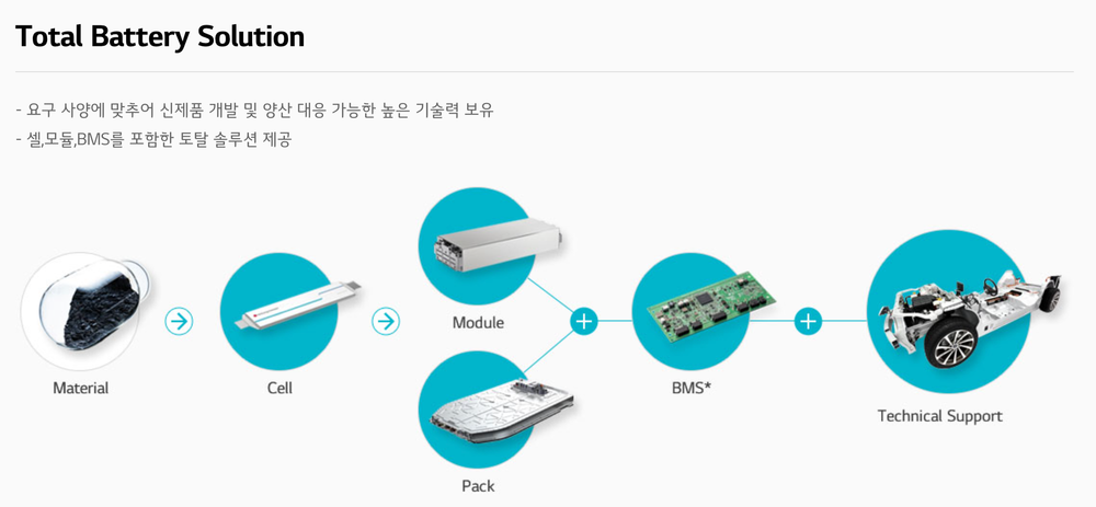 LG Energy Solution launches battery safety diagnostics software business. post image