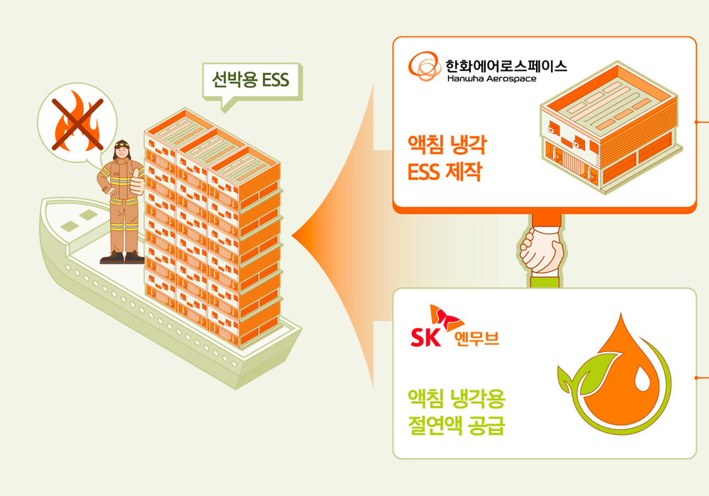 Hanwha, SK Develop 'Non-Flammable' Marine ESS, Target Global Green Ship Market post image