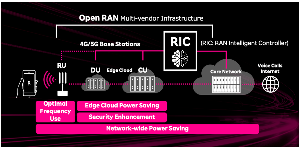 Rakuten Mobile Deploys AI Network Controller for 20% Energy Cut post image